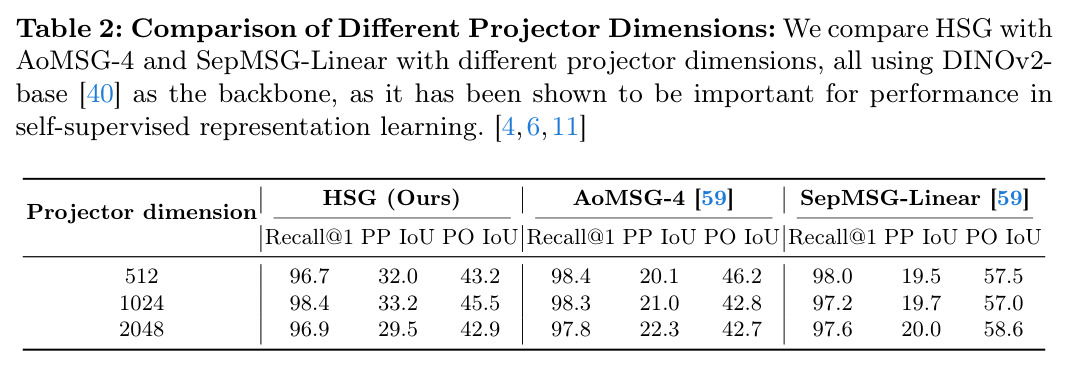 Comparison of Different Projector Dimensions