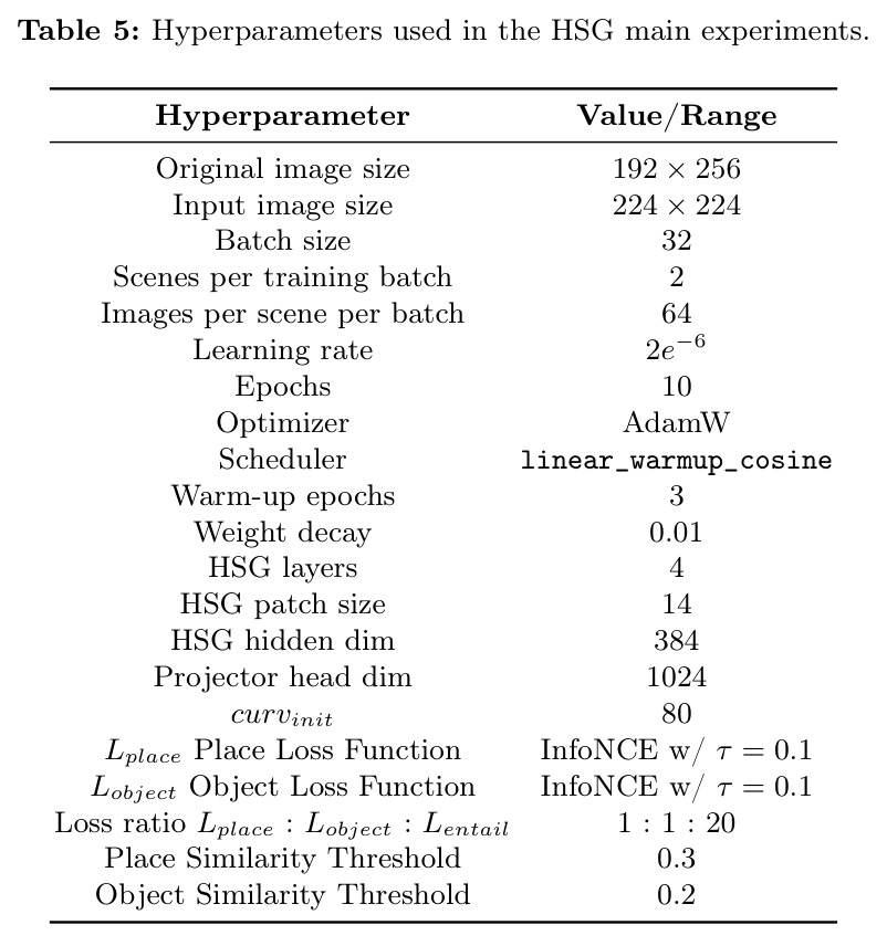 Ablations on HSG