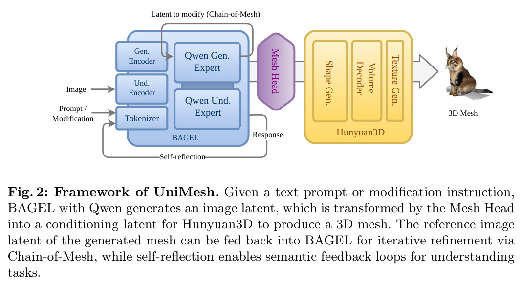 Framework of UniMesh. Given a text prompt or modification instruction, BAGEL with Qwen generates an image latent, which is transformed by the Mesh Head into a conditioning latent for Hunyuan3D to produce a 3D mesh.