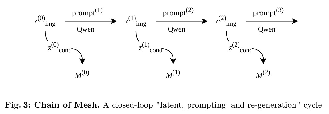 Chain of Mesh. A closed-loop "latent, prompting, and re-generation" cycle.