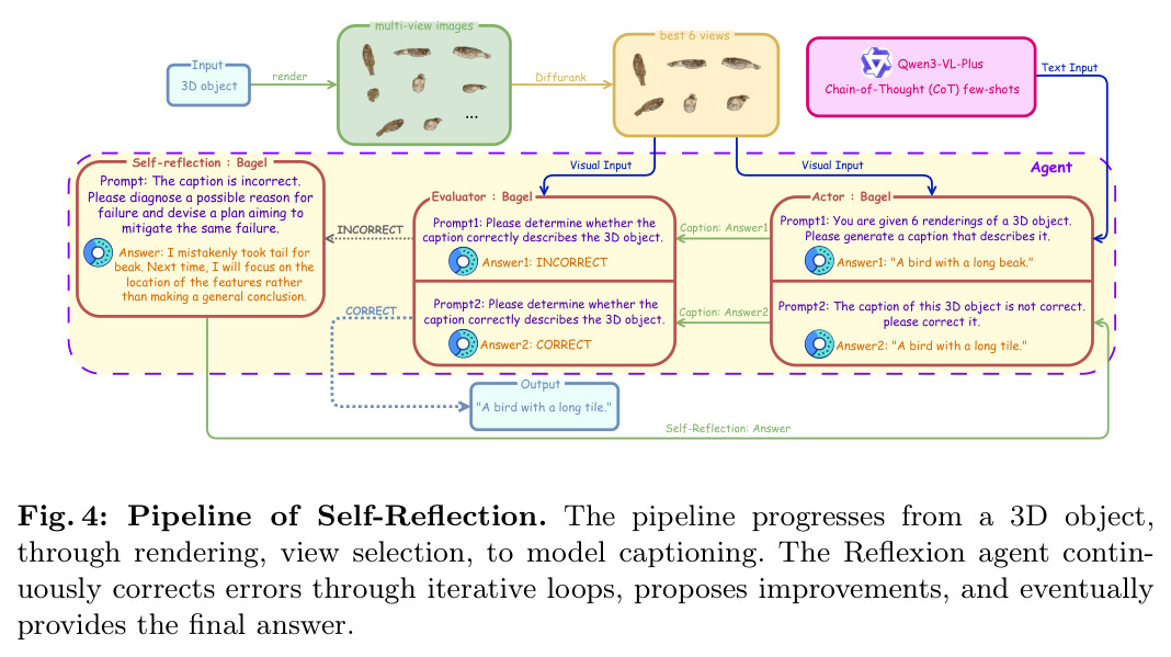 Pipeline of Self-Reflection. The pipeline progresses from a 3D object, through rendering, view selection, to model captioning.