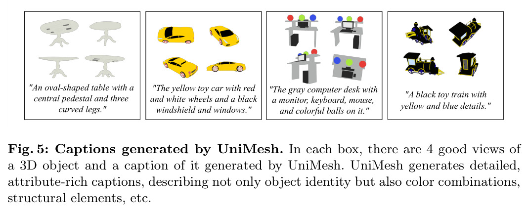 Captions generated by UniMesh. In each box, there are 4 good views of a 3D object and a caption of it generated by UniMesh.