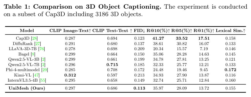 Comparison on 3D Object Captioning. The experiment is conducted on a subset of Cap3D including 3186 3D objects.