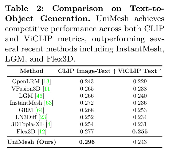 Comparison on Text-to-Object Generation.