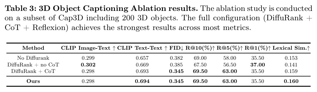 3D Object Captioning Ablation results. The ablation study is conducted on a subset of Cap3D including 200 3D objects.
