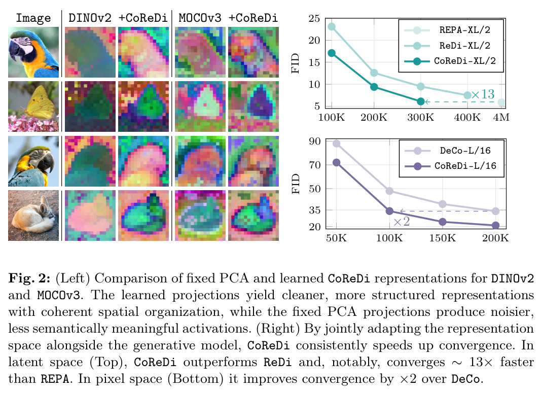 Learned CoReDi vs fixed PCA representations and convergence speedup