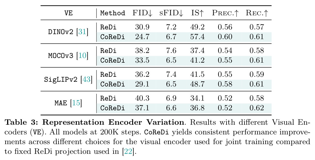 Representation Encoder Variation at 200K steps