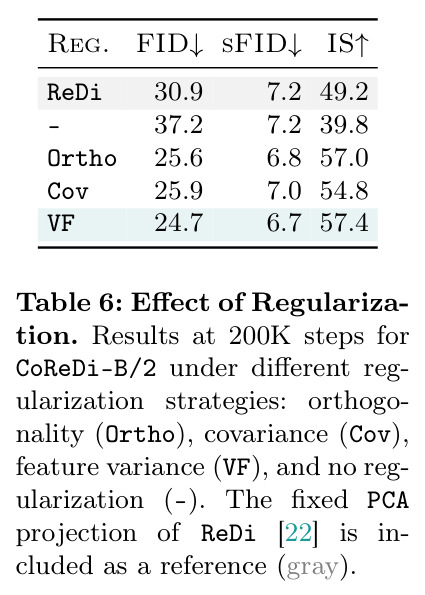 Effect of Regularization at 200K steps (CoReDi-B/2)