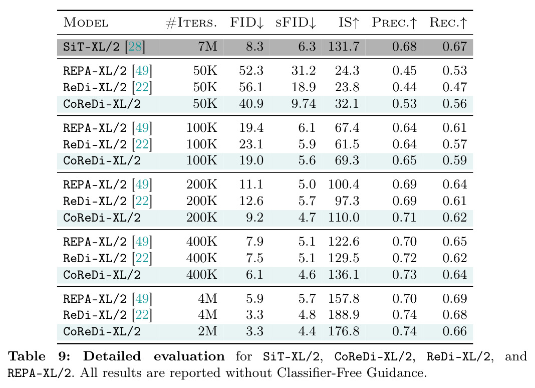 Stabilization Methods at 200K steps (without Stop-Gradient / Batch Normalization)