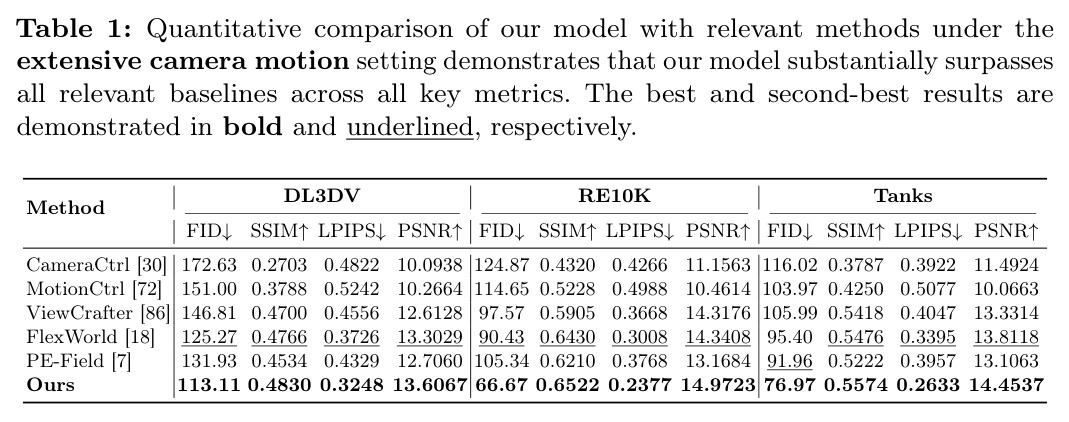 Quantitative comparison under the extensive camera motion setting.