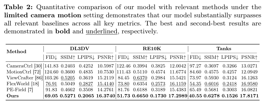 Quantitative comparison under the limited camera motion setting.