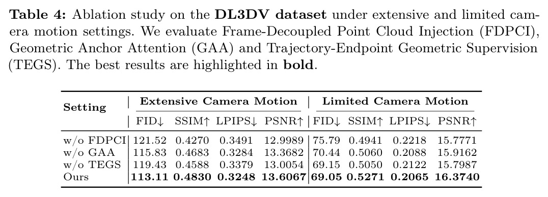Ablation study on DL3DV under extensive and limited camera motion.