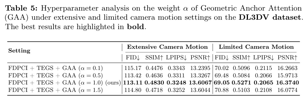 Hyperparameter analysis on the weight α of Geometric Anchor Attention.