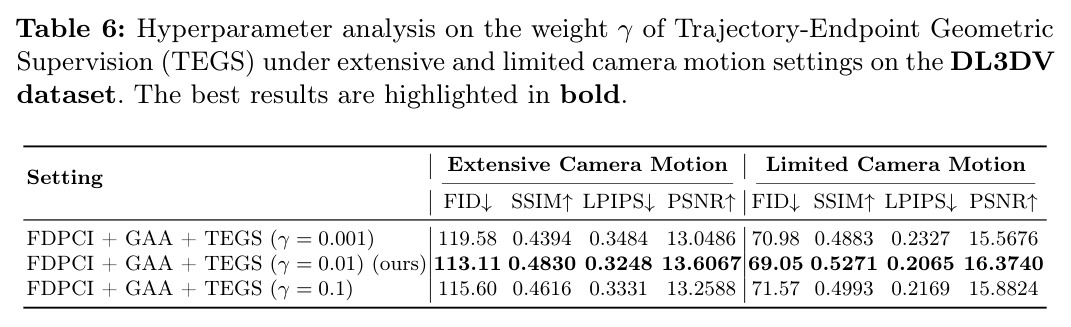Hyperparameter analysis on the weight γ of Trajectory-Endpoint Geometric Supervision.