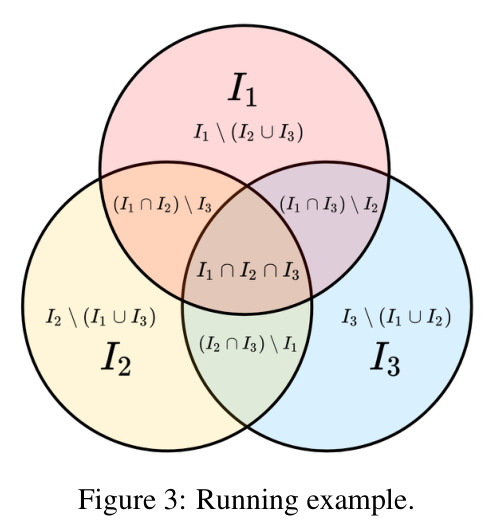 Running example (Venn diagram over latent supports)