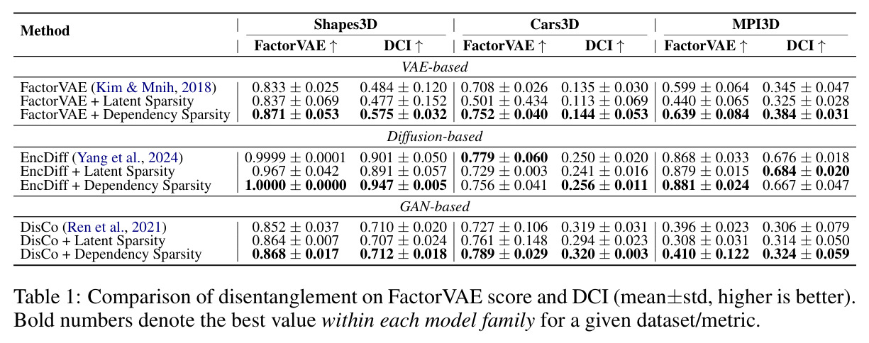 Comparison of disentanglement on FactorVAE score and DCI