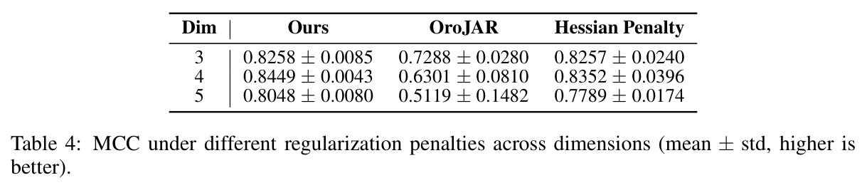 MCC under different regularization penalties across dimensions