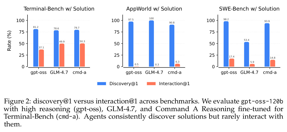 discovery@1 versus interaction@1 across benchmarks