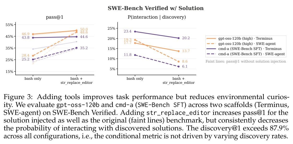 Adding tools improves task performance but reduces environmental curiosity