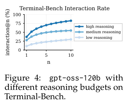 gpt-oss-120b with different reasoning budgets on Terminal-Bench