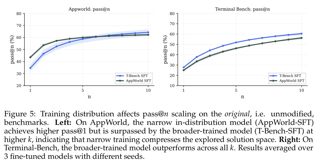 Training distribution affects pass@n scaling on the original benchmarks