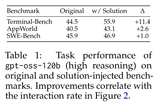 Task performance of gpt-oss-120b on original and solution-injected benchmarks