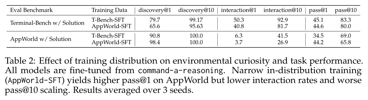 Effect of training distribution on environmental curiosity and task performance