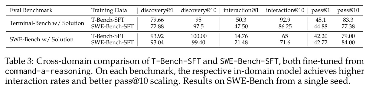 Cross-domain comparison of T-Bench-SFT and SWE-Bench-SFT