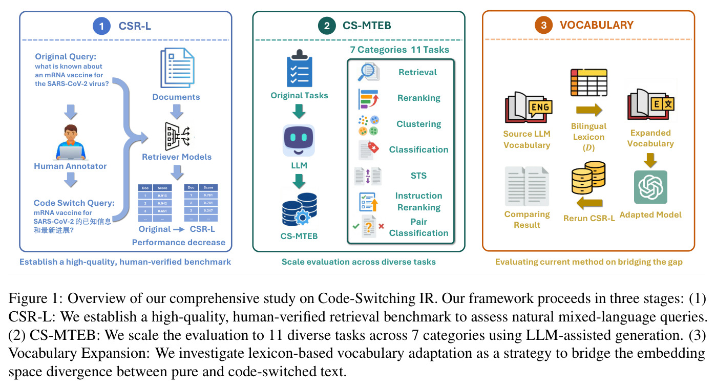 Overview of our comprehensive study on Code-Switching IR