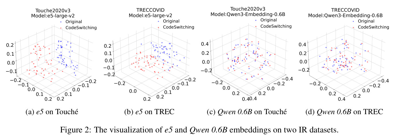 The visualization of e5 and Qwen 0.6B embeddings on two IR datasets