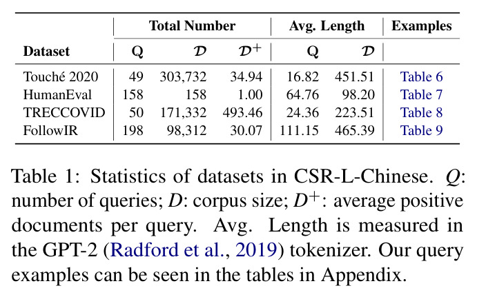 Statistics of datasets in CSR-L-Chinese