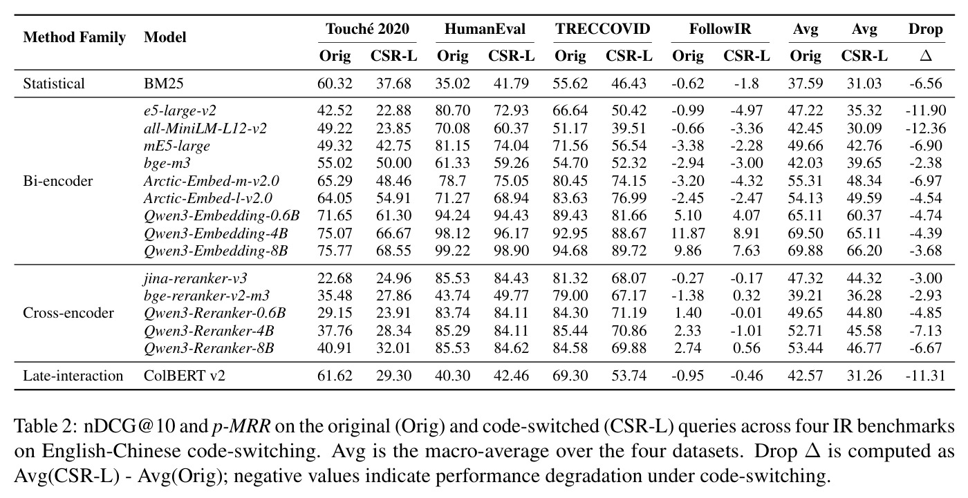 nDCG@10 and p-MRR on the original (Orig) and code-switched (CSR-L) queries across four IR benchmarks on English-Chinese code-switching