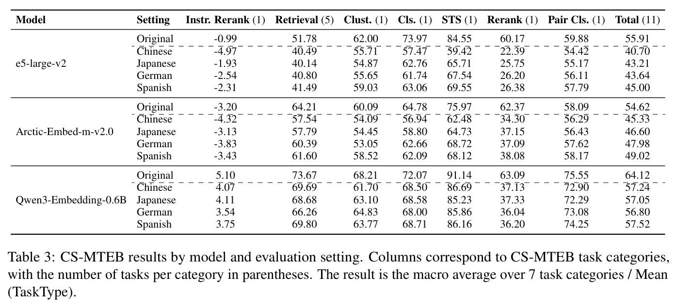 CS-MTEB results by model and evaluation setting