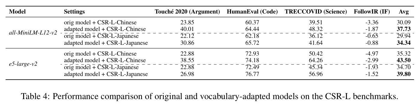 Performance comparison of original and vocabulary-adapted models on the CSR-L benchmarks