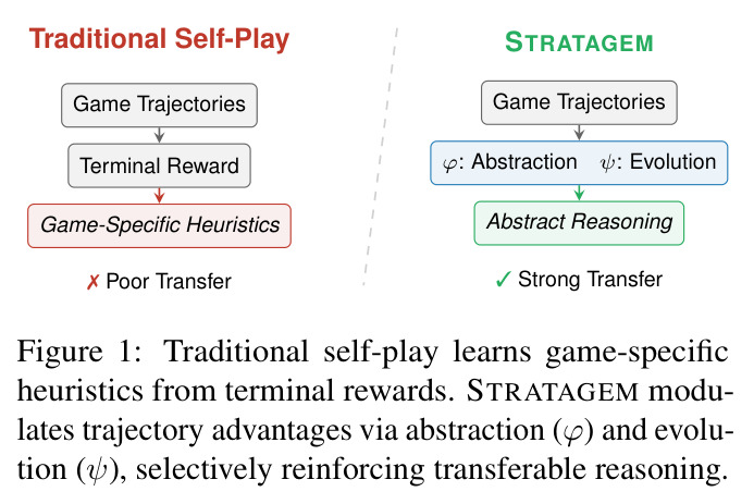 Traditional self-play learns game-specific heuristics from terminal rewards. STRATAGEM selectively reinforces transferable reasoning via abstraction (φ) and evolution (ψ).