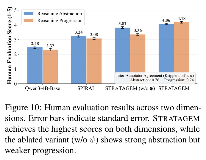 Human evaluation results across two dimensions. Error bars indicate standard error. STRATAGEM achieves the highest scores on both dimensions, while the ablated variant (w/o ψ) shows strong abstraction but weaker progression.