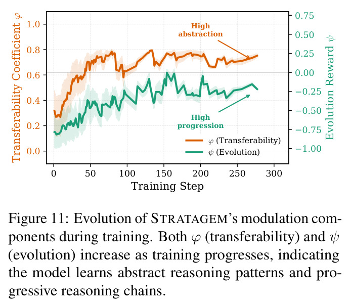Evolution of STRATAGEM's modulation components during training. Both φ (transferability) and ψ (evolution) increase as training progresses, indicating the model learns abstract reasoning patterns and progressive reasoning chains.