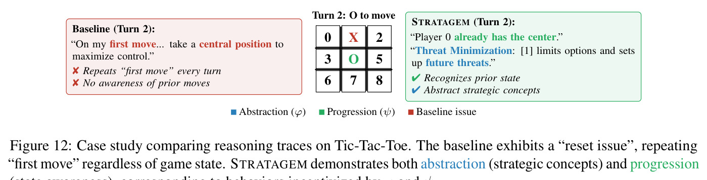 Case study comparing reasoning traces on Tic-Tac-Toe. The baseline exhibits a "reset issue", repeating "first move" regardless of game state. STRATAGEM demonstrates both abstraction (strategic concepts) and progression (state awareness), corresponding to behaviors incentivized by φ and ψ.