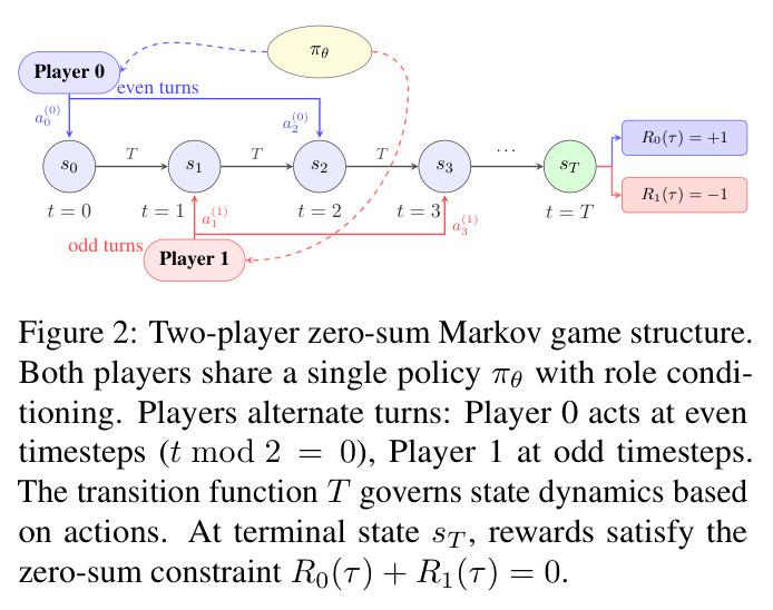 Two-player zero-sum Markov game structure.