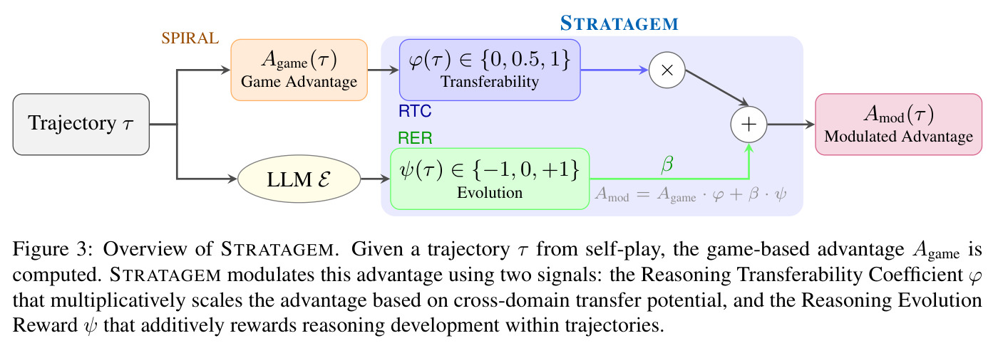 Overview of STRATAGEM. Given a trajectory τ from self-play, the game-based advantage Agame is computed. STRATAGEM modulates this advantage using two signals: the Reasoning Transferability Coefficient φ that multiplicatively scales the advantage based on cross-domain transfer potential, and the Reasoning Evolution Reward ψ that additively rewards reasoning development within trajectories.