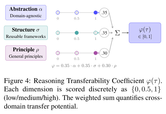 Reasoning Transferability Coefficient φ(τ). Each dimension is scored discretely as {0, 0.5, 1} (low/medium/high). The weighted sum quantifies cross-domain transfer potential.