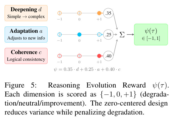 Reasoning Evolution Reward ψ(τ). Each dimension is scored as {−1, 0, +1} (degradation/neutral/improvement). The zero-centered design reduces variance while penalizing degradation.