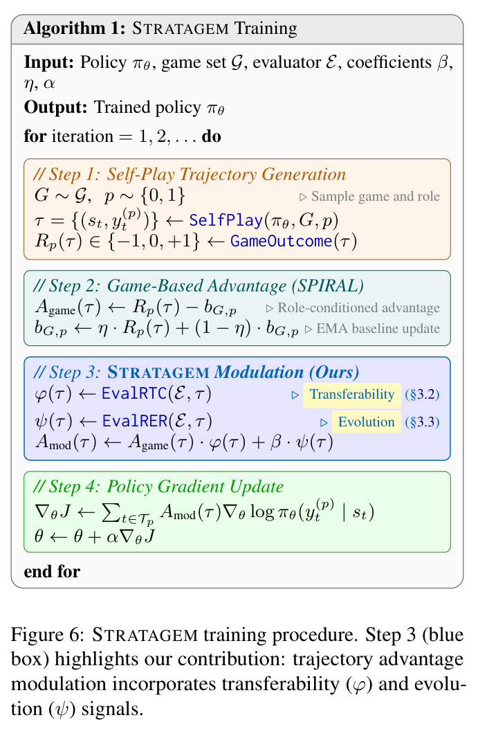 STRATAGEM training procedure. Step 3 (blue box) highlights our contribution: trajectory advantage modulation incorporates transferability (φ) and evolution (ψ) signals.