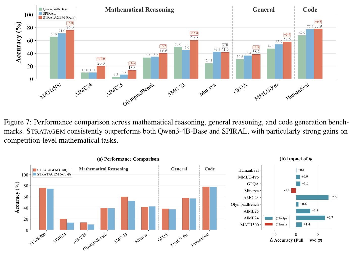 Performance comparison across mathematical reasoning, general reasoning, and code generation benchmarks. STRATAGEM consistently outperforms both Qwen3-4B-Base and SPIRAL, with particularly strong gains on competition-level mathematical tasks.