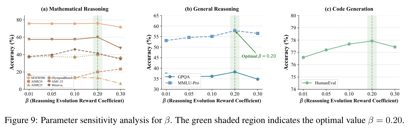 Parameter sensitivity analysis for β. The green shaded region indicates the optimal value β = 0.20.
