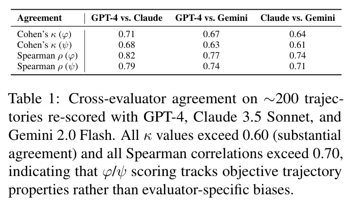 Cross-evaluator agreement on ∼200 trajectories re-scored with GPT-4, Claude 3.5 Sonnet, and Gemini 2.0 Flash. All κ values exceed 0.60 (substantial agreement) and all Spearman correlations exceed 0.70, indicating that φ/ψ scoring tracks objective trajectory properties rather than evaluator-specific biases.