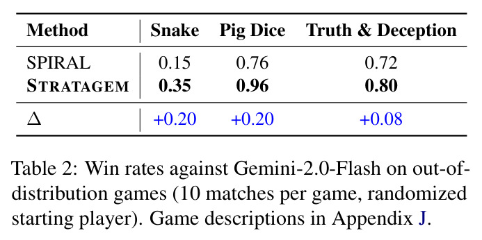 Win rates against Gemini-2.0-Flash on out-of-distribution games (10 matches per game, randomized starting player). Game descriptions in Appendix J.