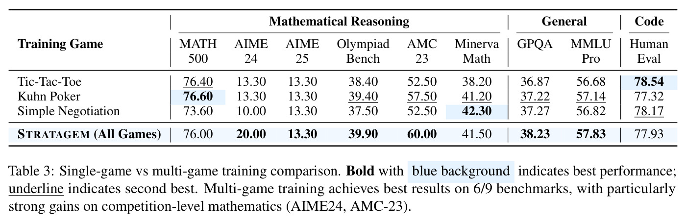 Single-game vs multi-game training comparison. Bold with blue background indicates best performance; underline indicates second best. Multi-game training achieves best results on 6/9 benchmarks, with particularly strong gains on competition-level mathematics (AIME24, AMC-23).