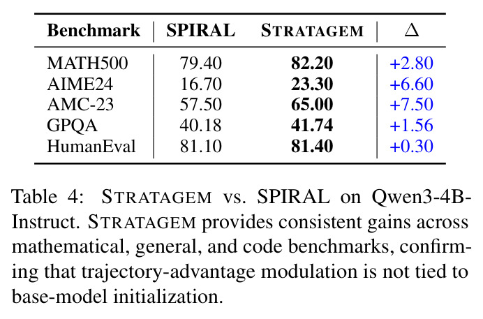 STRATAGEM vs SPIRAL on Qwen3-4B-Instruct. STRATAGEM provides consistent gains across mathematical, general, and code benchmarks, confirming that trajectory-advantage modulation is not tied to base-model initialization.