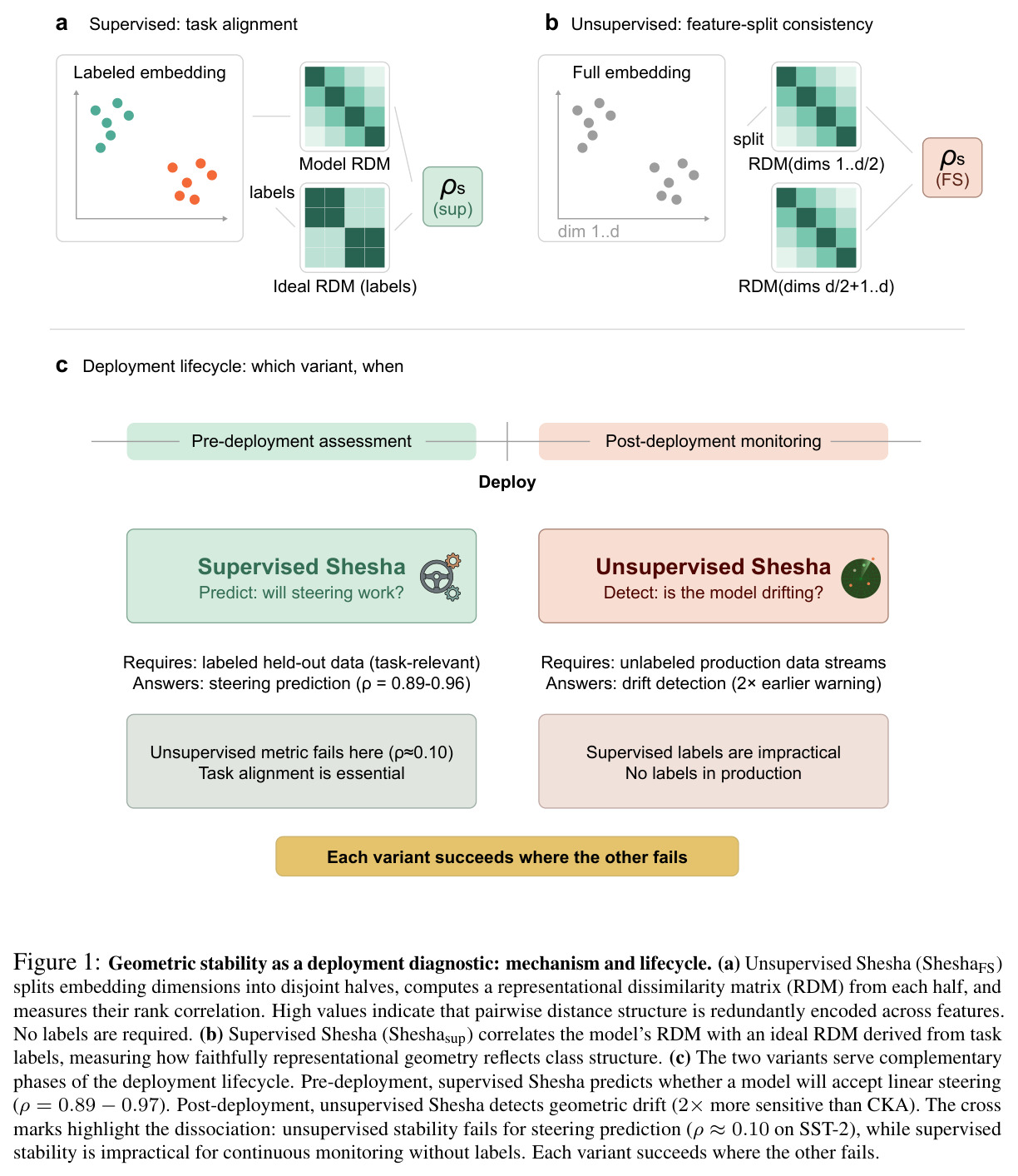 Geometric stability as a deployment diagnostic: mechanism and lifecycle